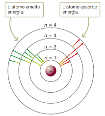 atomo di Bohr
