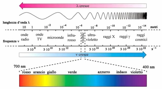 La natura ondulatoria della luce