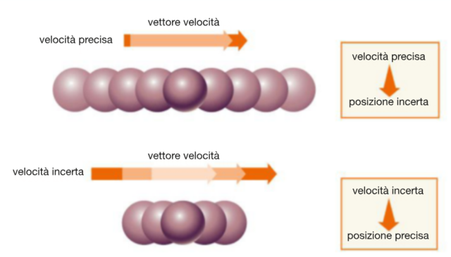 principio di indeterminazione di Heisenberg