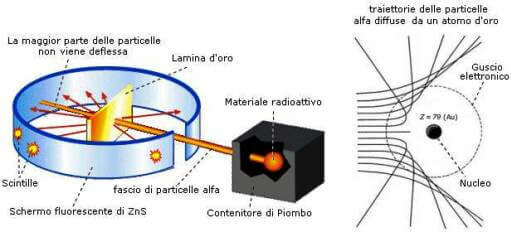 Modello atomico di Rutherford