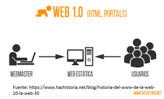 Imágen web 1.0