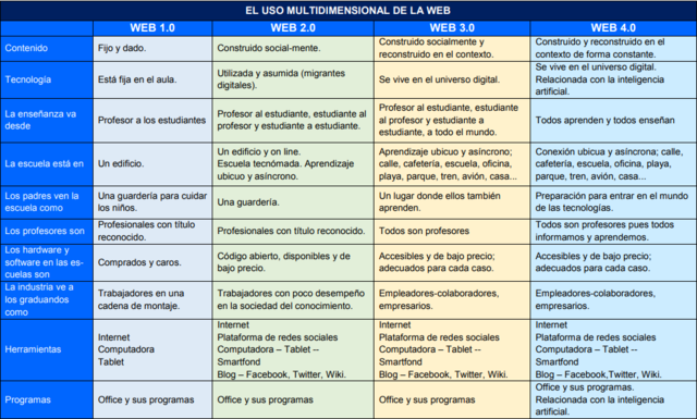Uso multidimensional de la web
