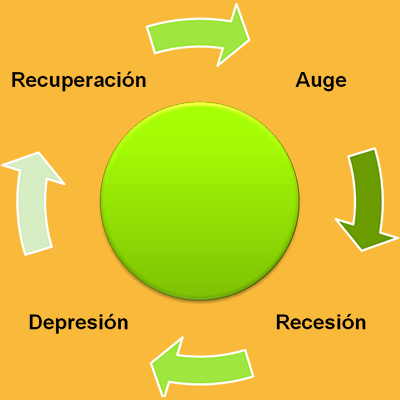 Timeline: Ciclos económicos y sus fases.