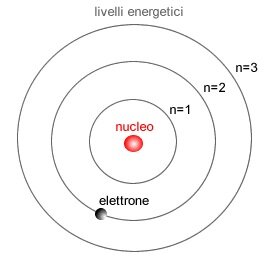 Modello atomico di Bohr
