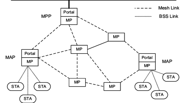 Estándar de Optimización IEEE 802.11s (Relacionado al estándar base)