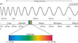 Timeline: Electromagnetic Discoveries
