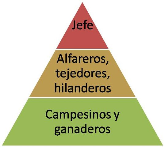 Jerarquías sociales