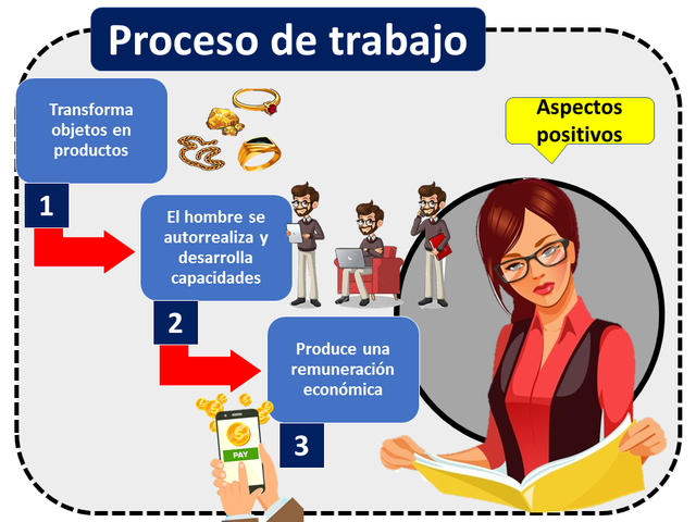 Procesos del Trabajo