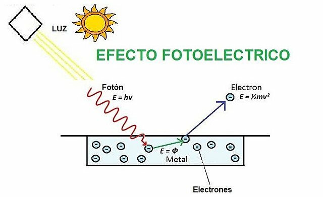 El efecto fotoeléctrico