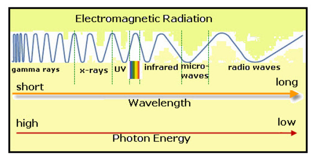 Electromagnetic radiation