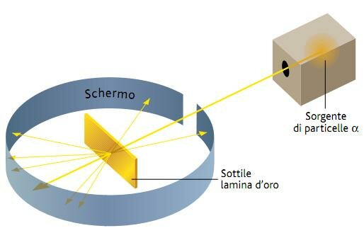 Rutherford modifica il concetto di struttura dell'atomo