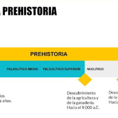 Timeline: Prehistòria