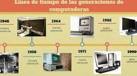 Timeline: GENERACION DE ORDENADORES