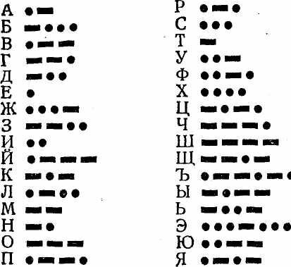 Азбука Морзе. Самюэл Финли Бриз Морзе