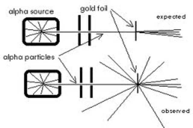 Ernest Rutherford's  Theroy Began