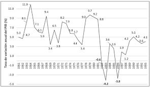 El ritmo general de la economía mexicana