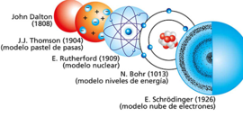 Timeline: Modelos Atómicos
