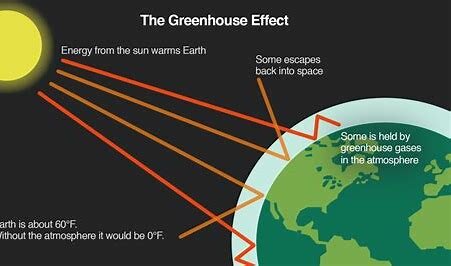 French mathematician and physicist Joseph Fourier discovered the greenhouse effectx