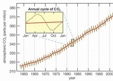 Keeling Curve was discovered