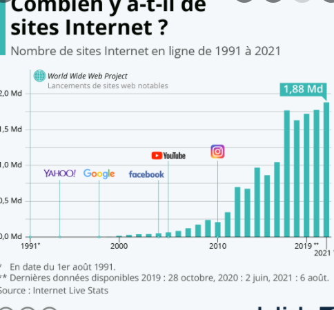 Nombre de sites web dépasse 1 milliard
