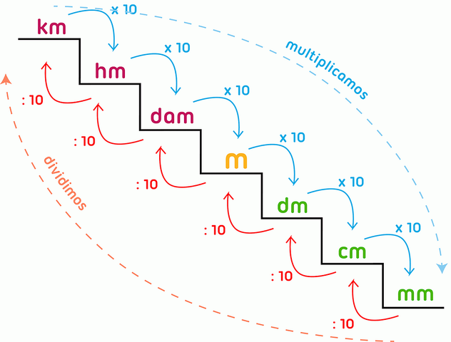 Sistema métrico decimal