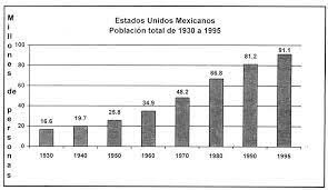 Rápido crecimiento poblacional