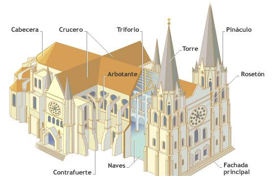Catedrales goticas