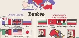 La formación de alianzas previas a la I Guerra Mundial.