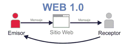 LA WEB 1.0