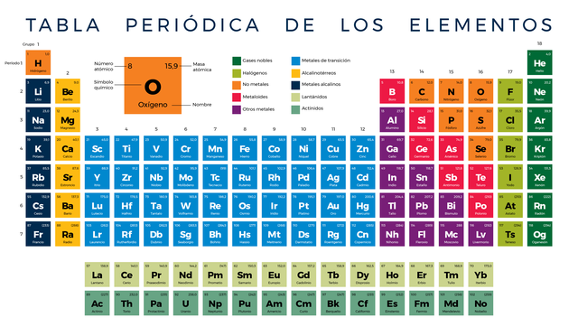 Tabla periódica de los elementos