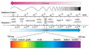 La natura ondulatoria della luce