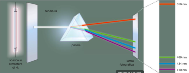 Bohr e lo spettro di emissione