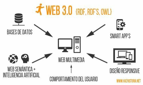 Web 3.0