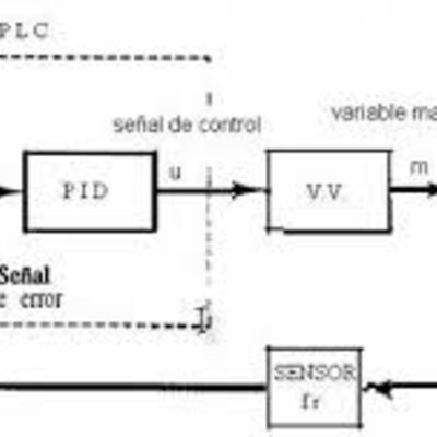 Timeline: Diseño de los Sistemas de Control