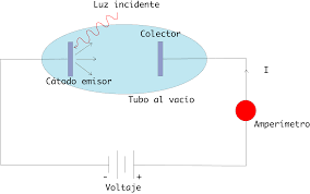 Philipp Lenard, ayudante de Hertz, llevó a cabo un estudio experimental