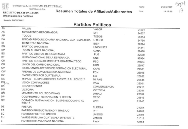 Participación Política Listados
