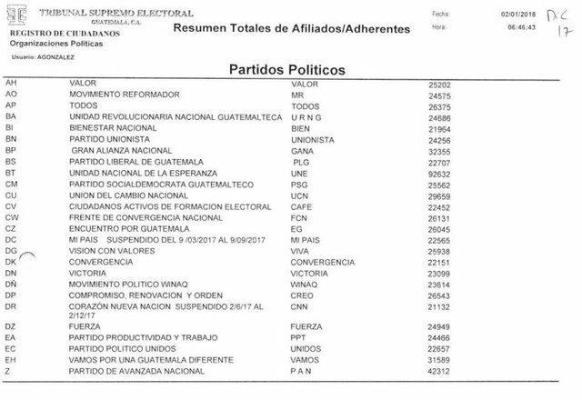 Participación Política Listados