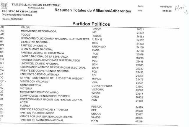 Participación Política Listados