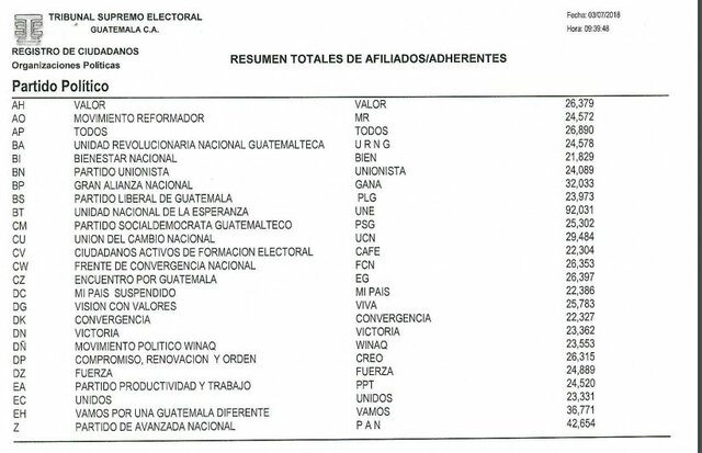 Participación Política Listados