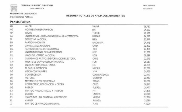 Participación Política Listados