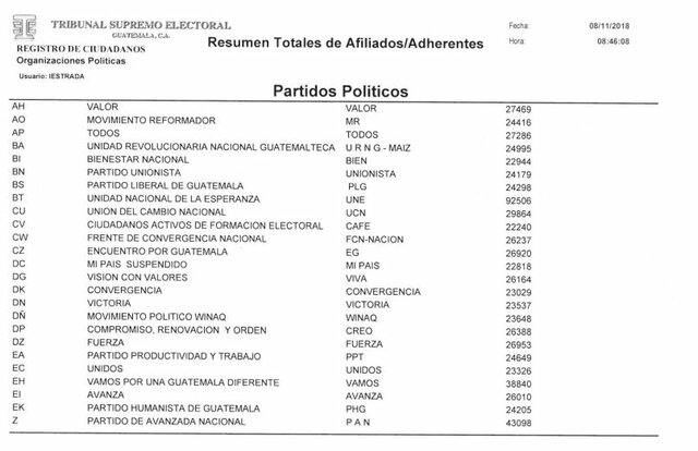 Participación Política Listados