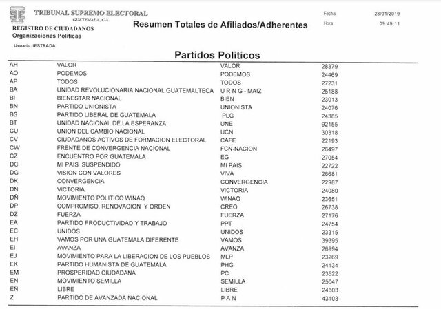 Participación Política Listados