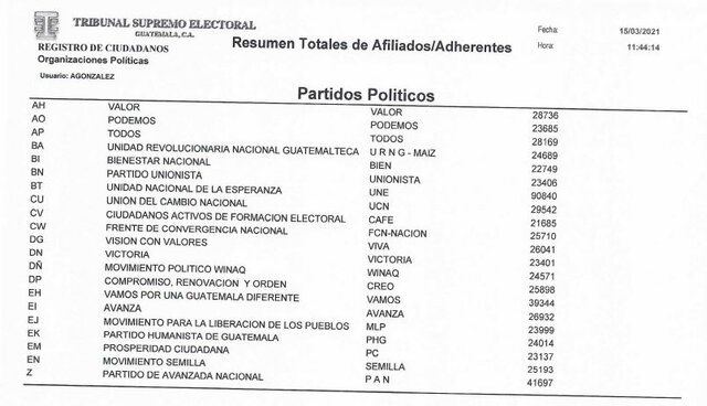 Participación Política Listados