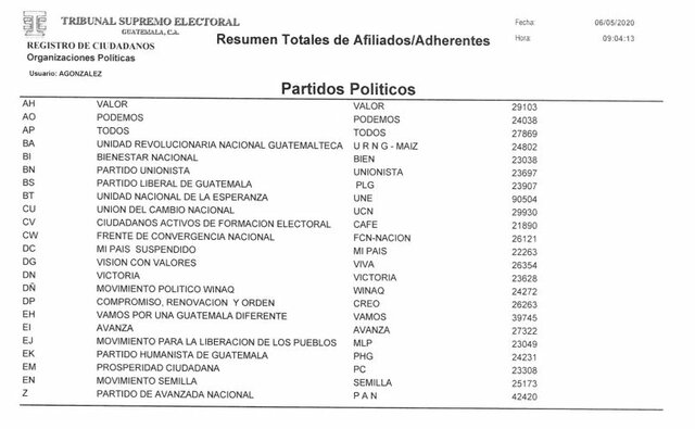 Participación Política Listados