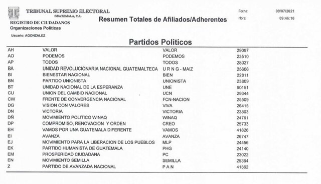 Participación Política Listados