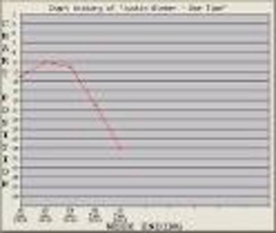 Justin Biebers One Time single was placed in the top 10 in Canada and the top 30 Internationally