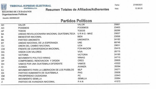 Participación Política Listados