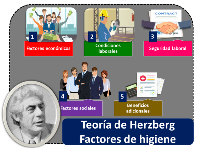 Factores de higiene y motivacionales.