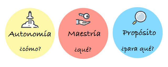 Teoría de motivación (Drive).