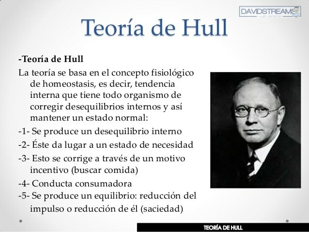 Clark Hull  teoría de la reducción del impulso.